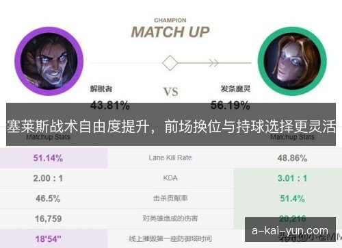 塞莱斯战术自由度提升，前场换位与持球选择更灵活